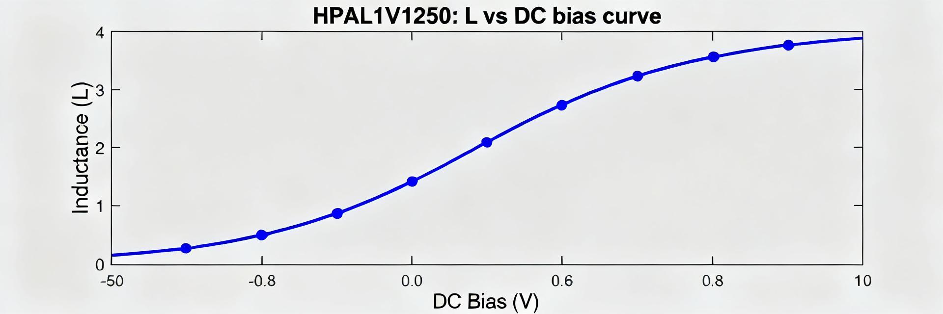 HPAL1V1250-R68-R Specs: Measured Bench Electrical Data